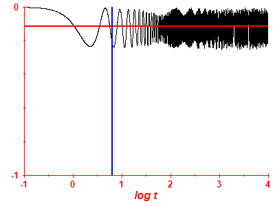 Survival probability log